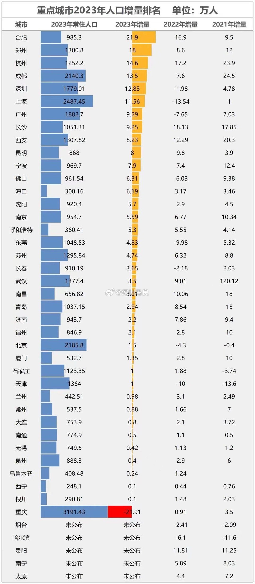 2024年十大人口增长最多的城市出炉！这些城市为何如此吸引人？