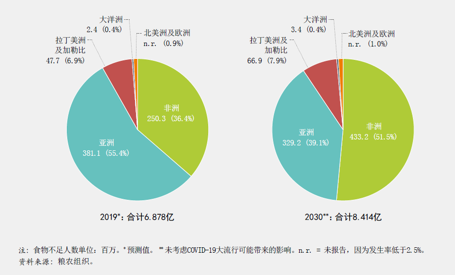 面临严重粮食不安全人口超2.95亿