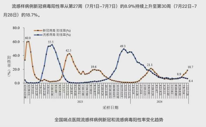 新冠阳性率上升 专家:病毒还在变异