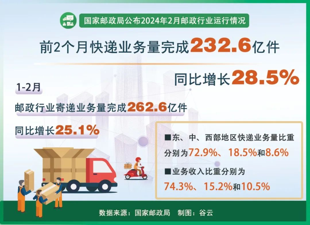 前4月中国寄递业务量同比增18.3%