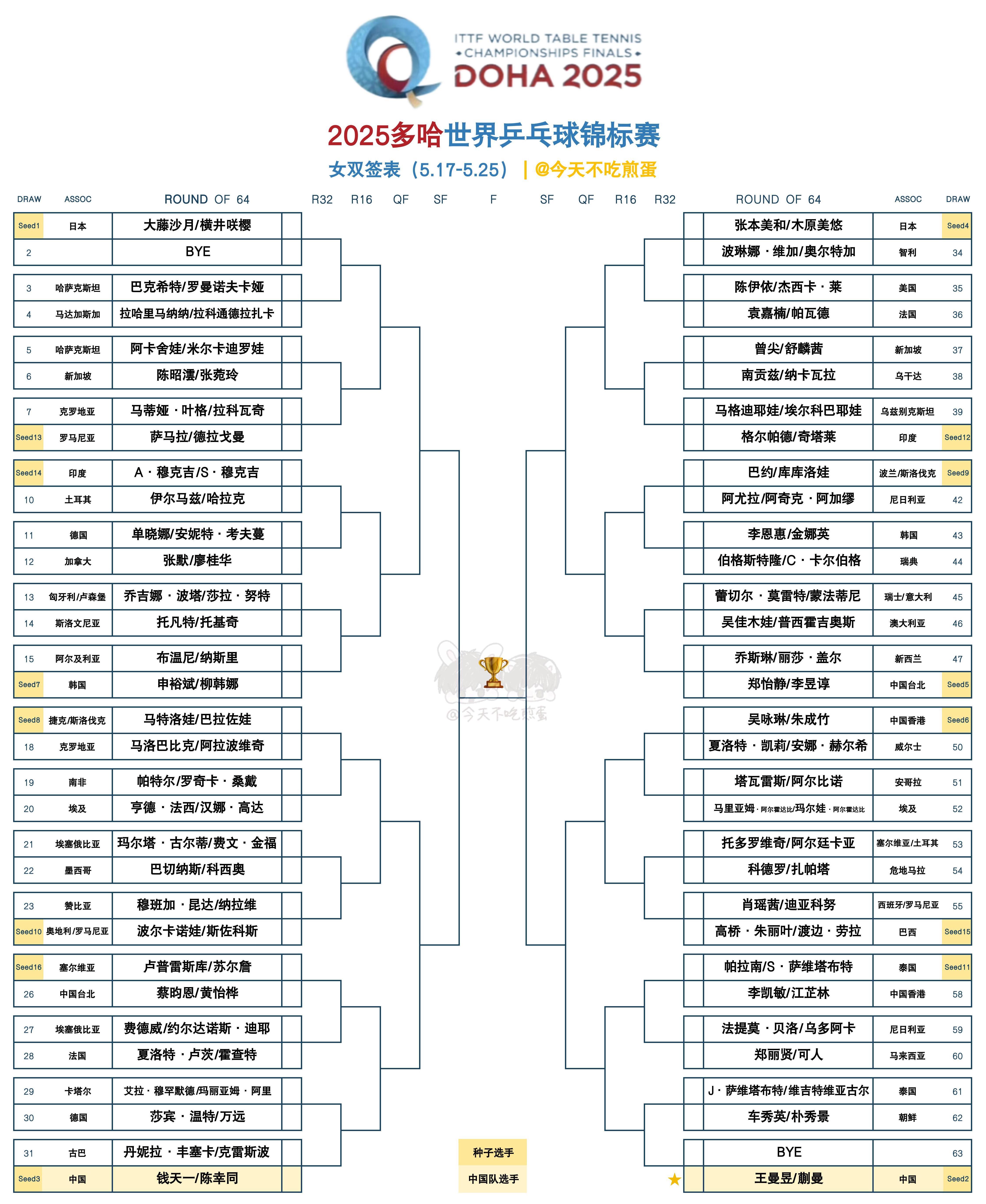 多哈世乒赛5月19日赛程公布
