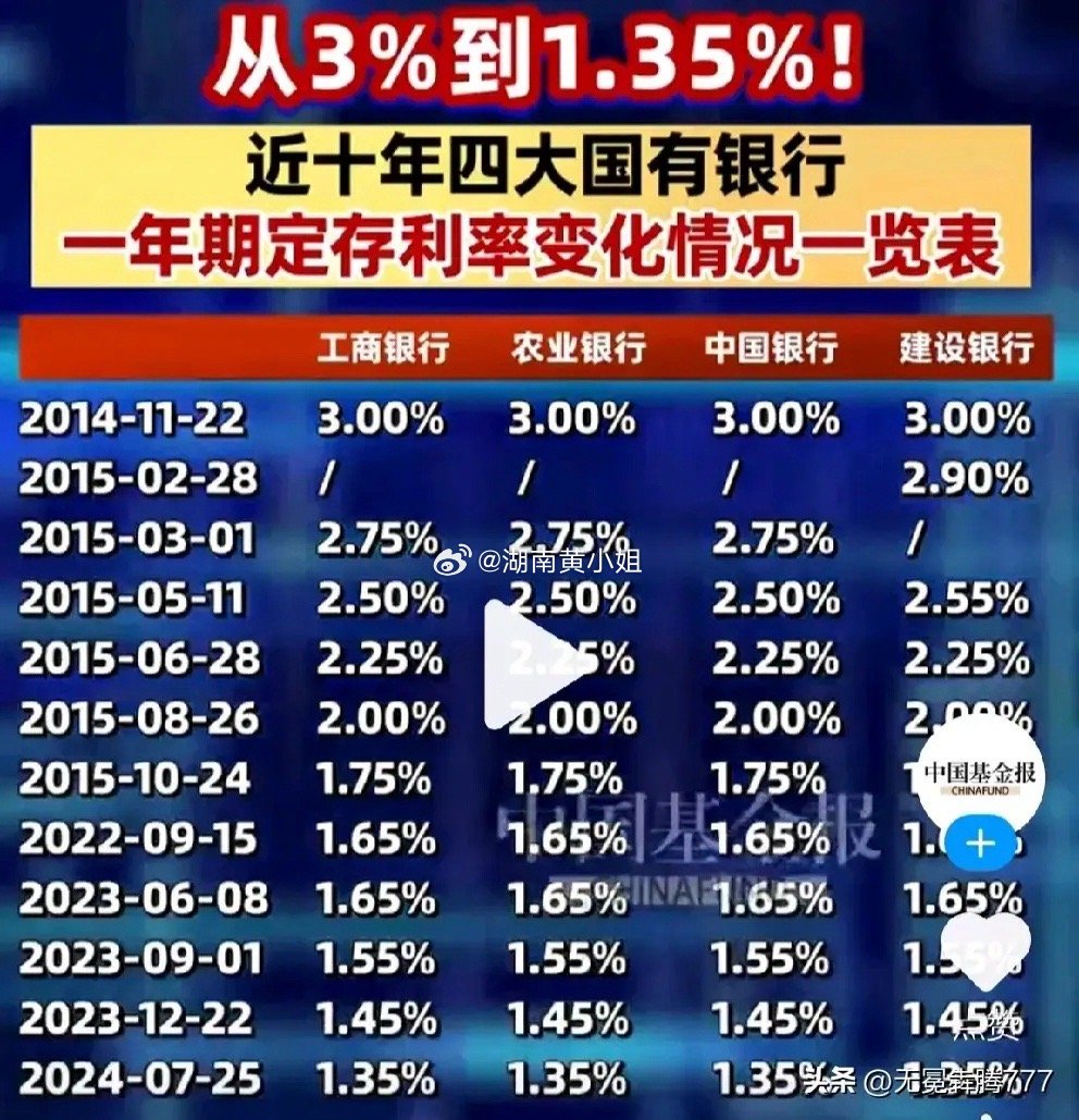 10万元存一年利息将减少150元