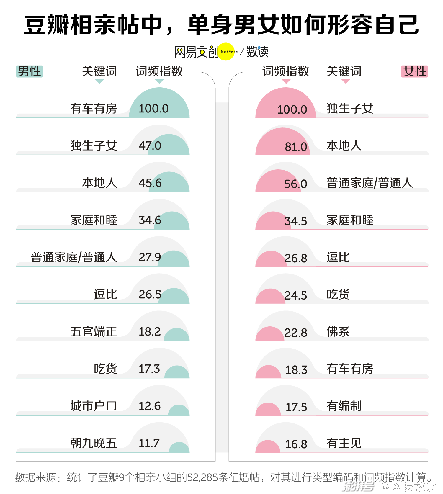 拉Excel 相亲1v4 择偶市场有多拼