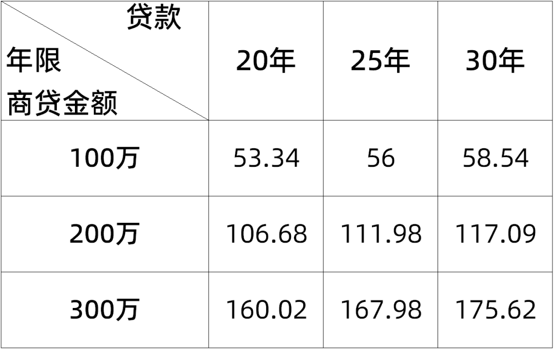 100万商贷30年少2万