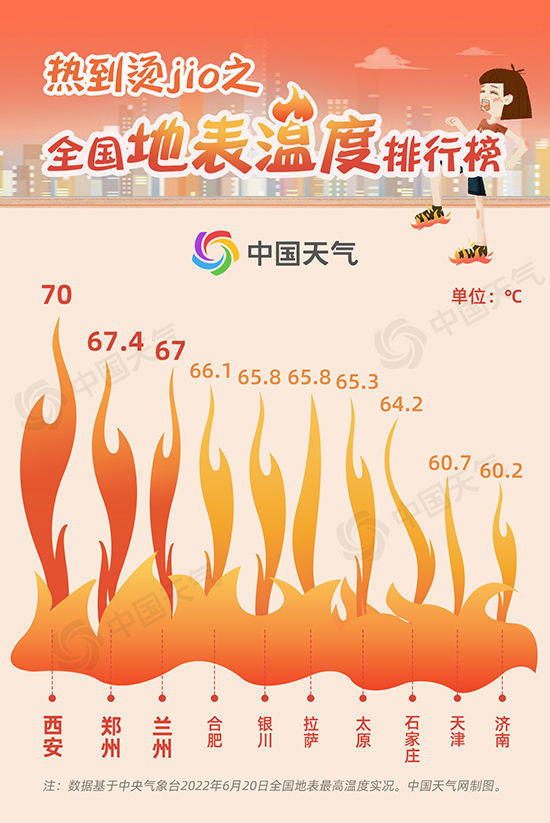 北方多地地面温度已超70℃