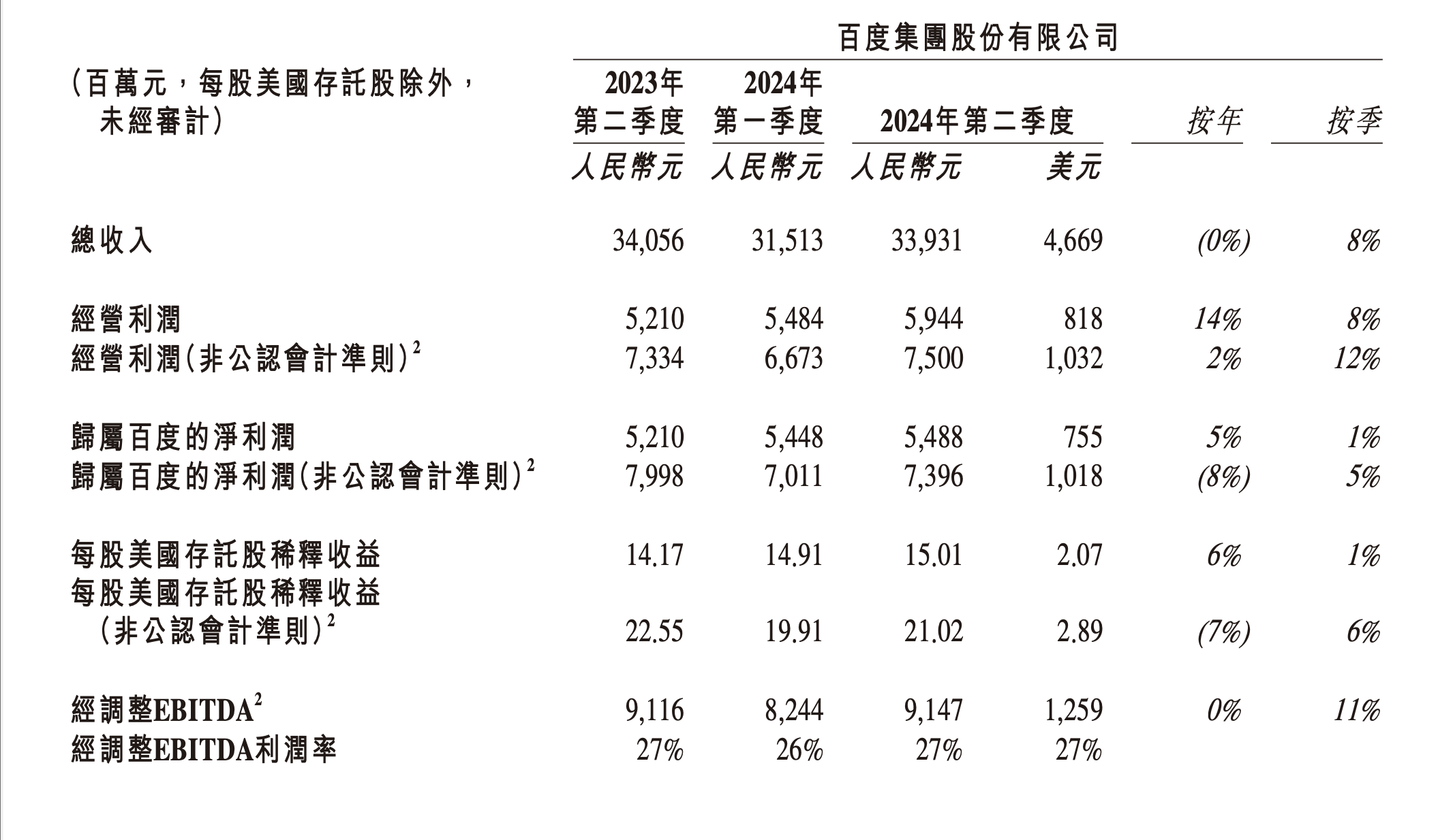 萝卜快跑一季度全球订单超140万
