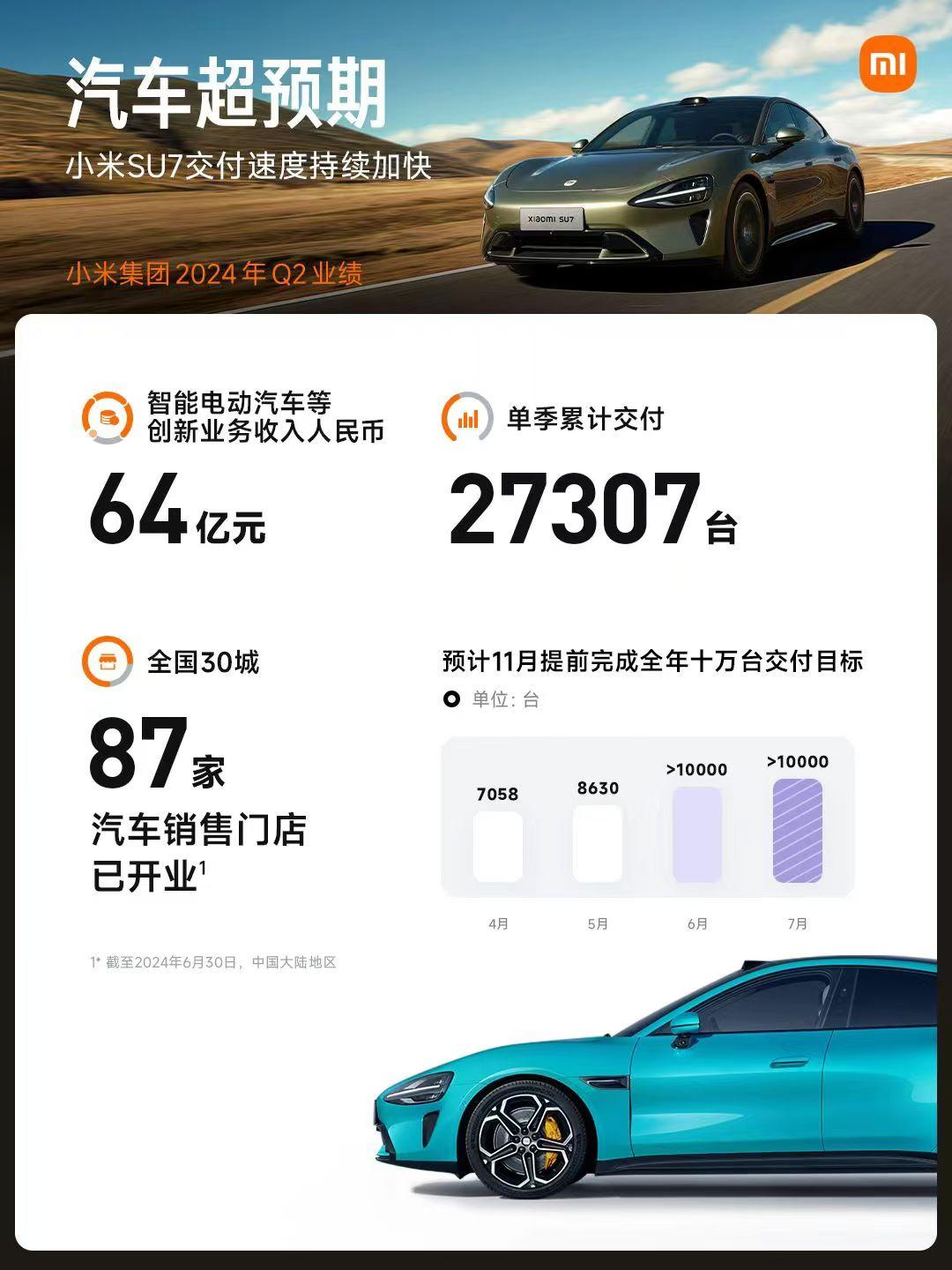 小米汽车交付超25万