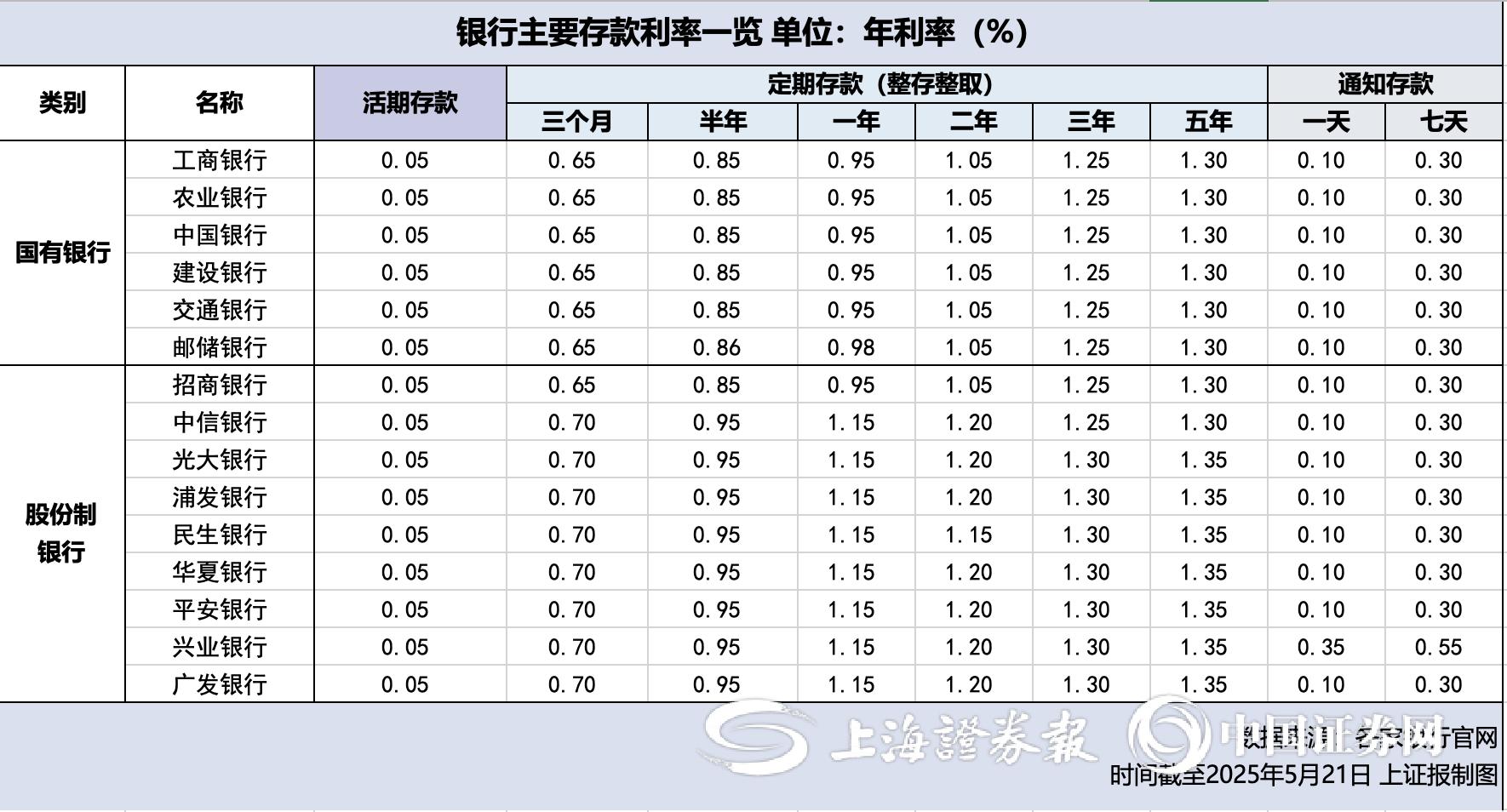 "活期存款接近零利率！你的钱正在悄悄蒸发？"