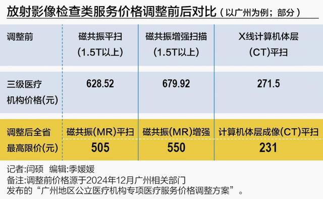 重磅！部分省份CT磁共振检查费用下调，患者负担大幅减轻！